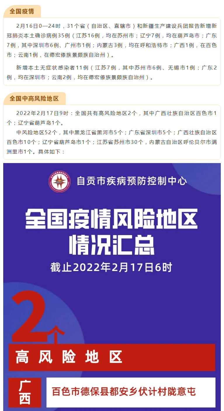 自贡疾控：本土新增35例，其中江苏16例；现有2+52个高中风险区