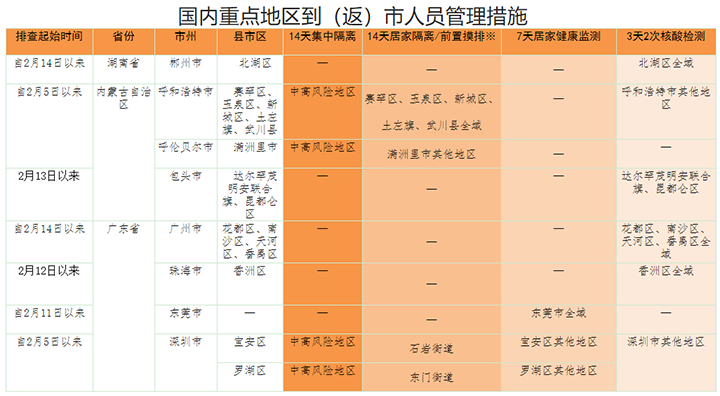 香港今日新增6063例确诊病例，有香港旅居史的到（返）市人员请报备！