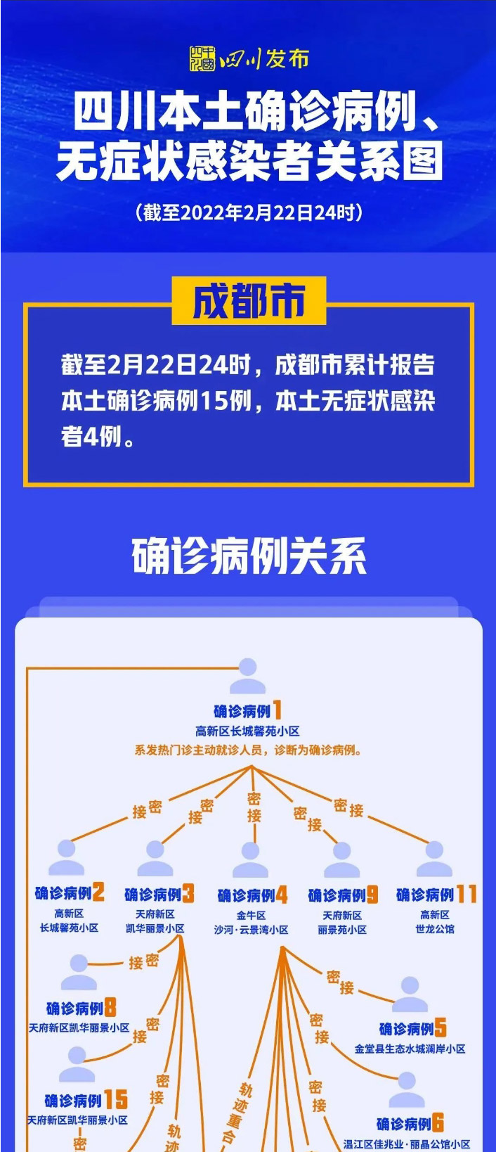 自贡疾控提示：四川现有“15+8”本土病例，请公众密切关注官方发布的疫情信息，主动对照病例活动轨迹及时报备!