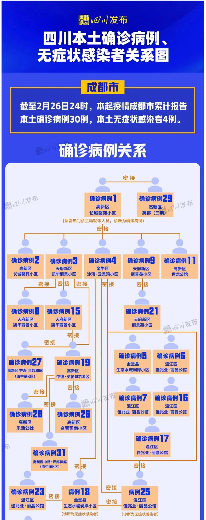 四川现有“31+12”本土病例，最新关系轨迹图！请有交集的到（返）市人员及时报备