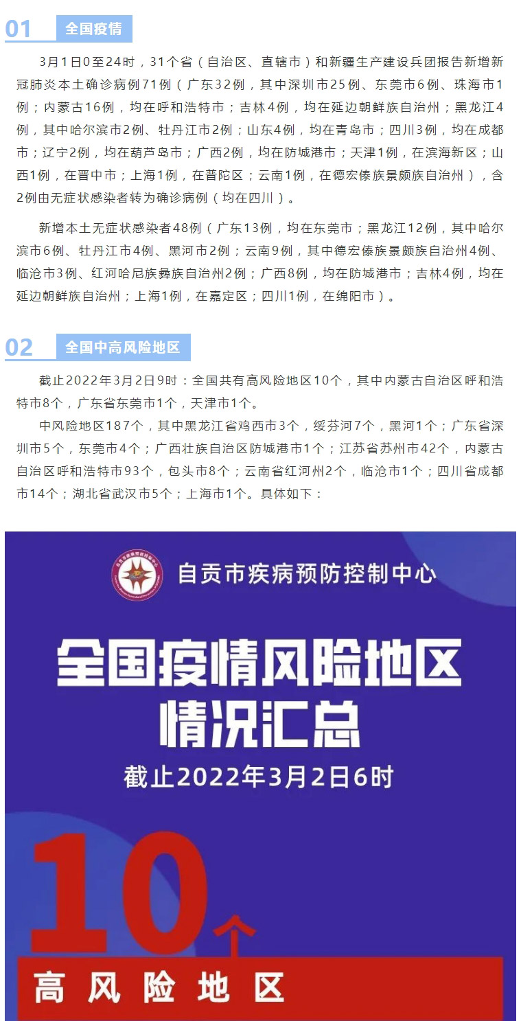 自贡疾控：全国本土新增“71+48”，涉及12省区市，全国高10中187