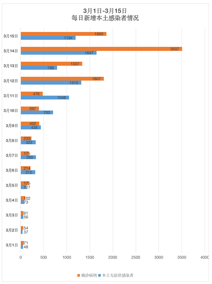 近15天本土感染超1.8万例！请公众密切关注官方发布的疫情信息，主动对照病例活动轨迹及时报备！