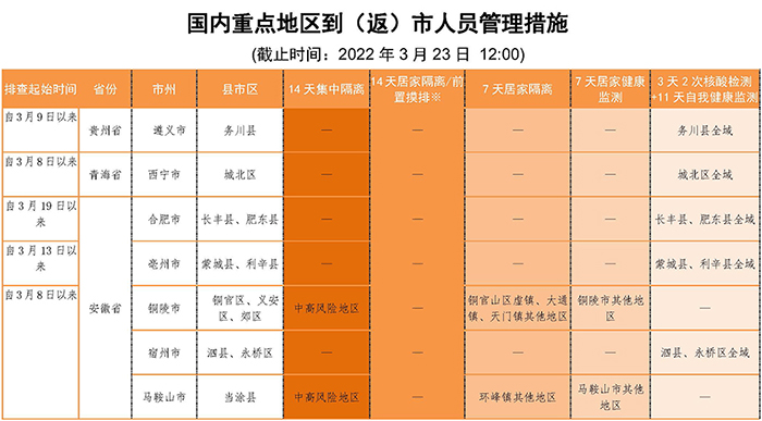 连续3天单日新增本土感染者均超4000例！请公众密切关注官方发布的疫情信息，主动对照病例活动轨迹及时报备！