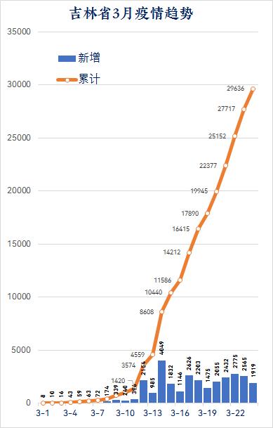 吉沪新增均超千！请公众密切关注官方发布的疫情信息，主动对照病例活动轨迹及时报备！