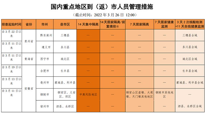 吉林、上海日均超2千！请公众密切关注官方发布的疫情信息，主动对照病例活动轨迹及时报备！