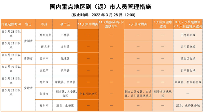 成都市新都区发现无症状感染者，上海新增本土50+3450！请公众密切关注官方发布的疫情信息