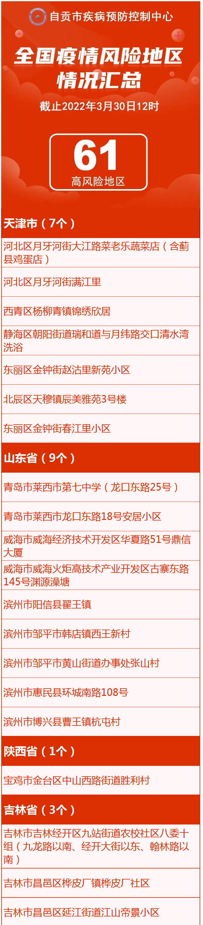 自贡疾控：全国本土新增1565+7090，现有61个高风险481个中风险区