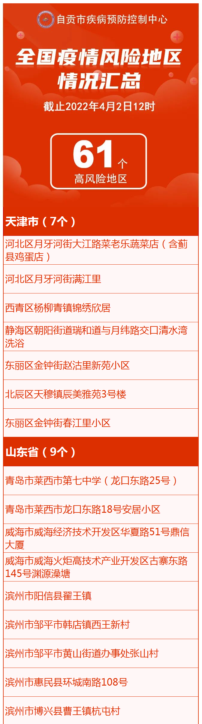 全国本土新增2086+7789，现有61个高风险410个中风险区