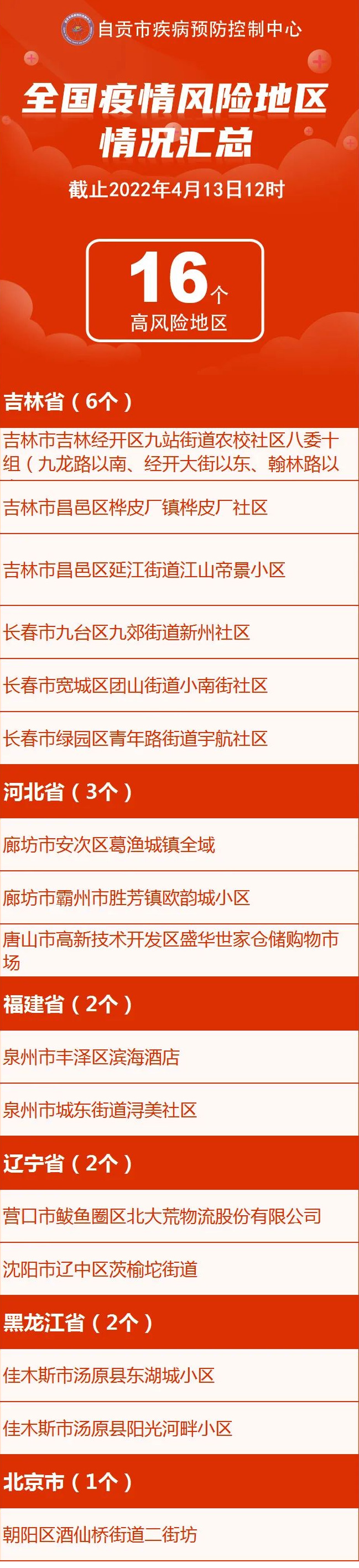 本土新增1500+26420例！现有16个高风险222个中风险区！