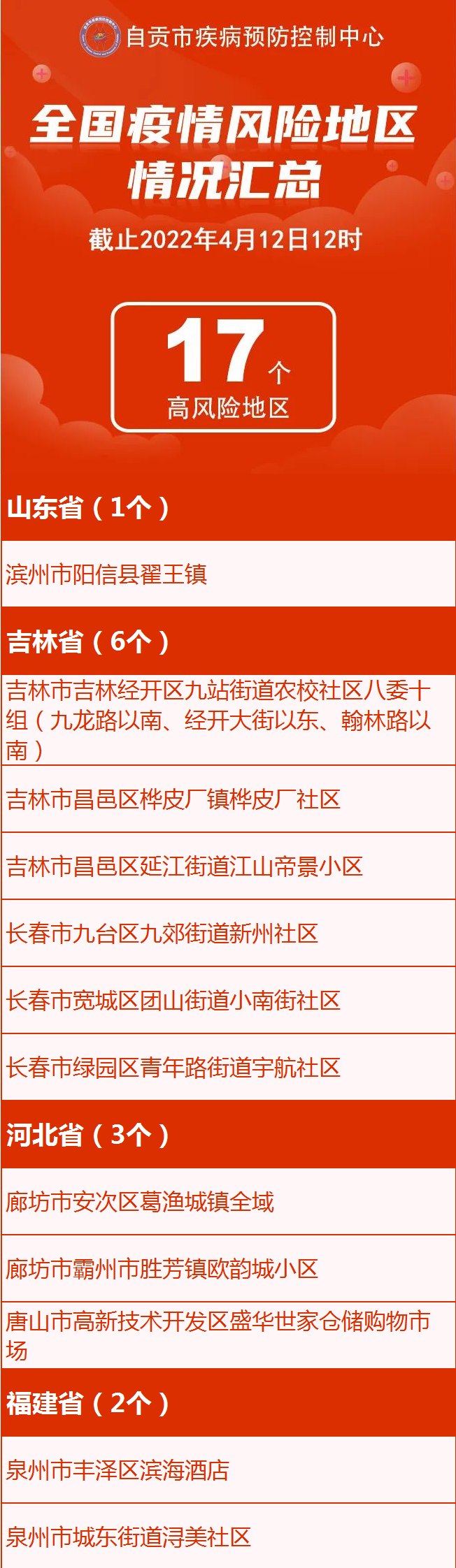 本土新增1251+23295例！现有17个高风险243个中风险区！