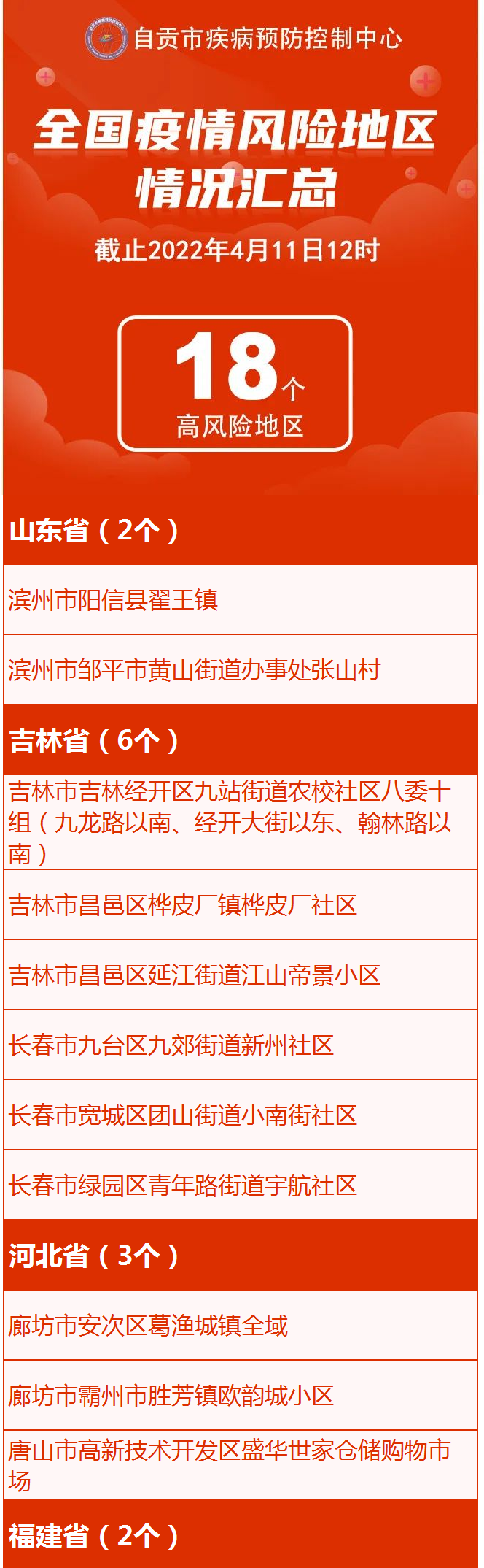 本土新增1164+26345，涉21省！现有18个高风险243个中风险区！