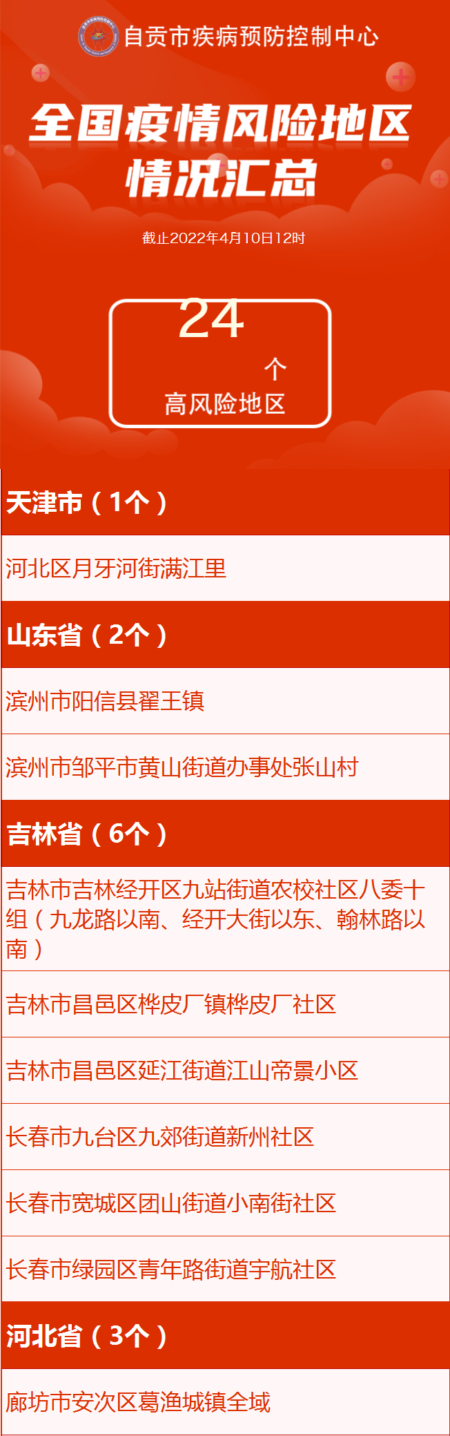 本土新增1318+25037，涉23省！现有24个高风险254个中风险区